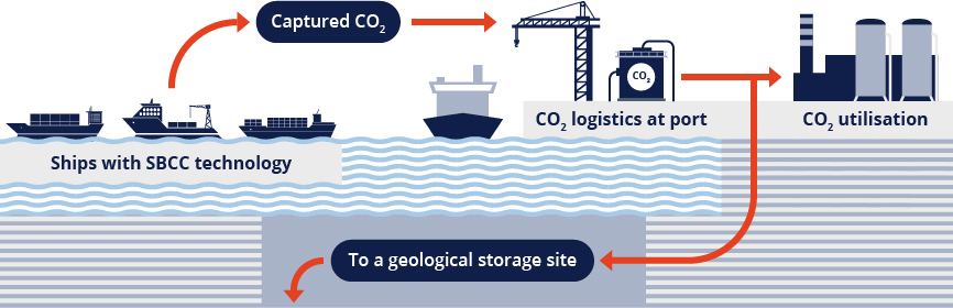 An infographic showing Captured CO2 being taken from ships with SBCC technology to port. The CO2 is then shown to be either sent for utilisation or to a geological storage site.