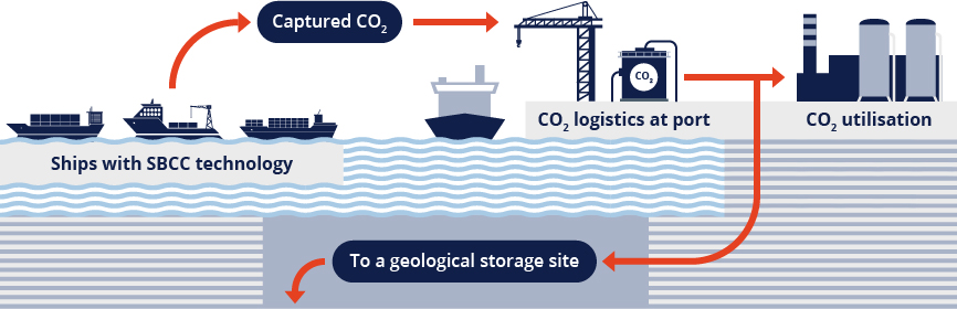 An infographic showing Captured CO2 being taken from ships with OCC technology to port. The CO2 is then shown to be either sent for utilisation or to a geological storage site.