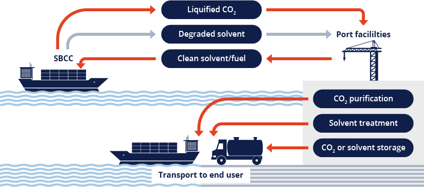 An infographic showing Liquified CO2 and Degraded Solvent being taken from a ship to port in exchange for clean solvent/fuel. The CO2 is then shown to be treated at port facilities and then sent to its end user.